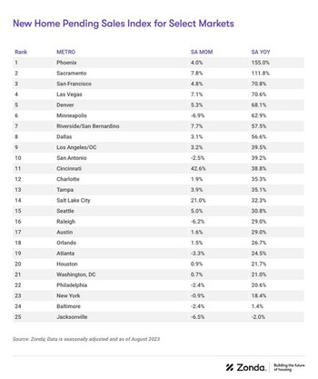 New Home PSI for select markets