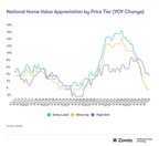 National Home Value Appreciation by Price Tier ( YoY change)
