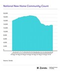 National New Home Community Count
