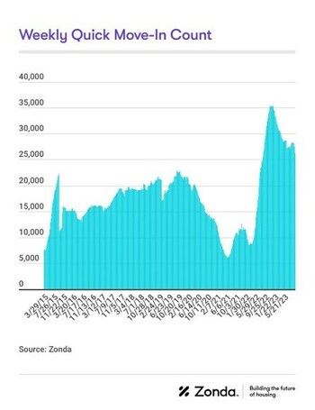 Weekly Quick Move-in Count