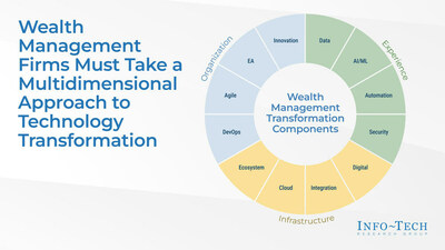 Info-Tech Research Group's blueprint "The Future of Wealth Management" highlights a strategic, multidimensional approach consisting of 12 transformation elements that will enable wealth management firms to understand the trends driving their industry and to maintain competitiveness. (CNW Group/Info-Tech Research Group)