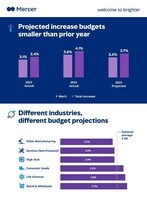 New data reveals employers planning more modest compensation increases in 2024 due to easing labour pressures