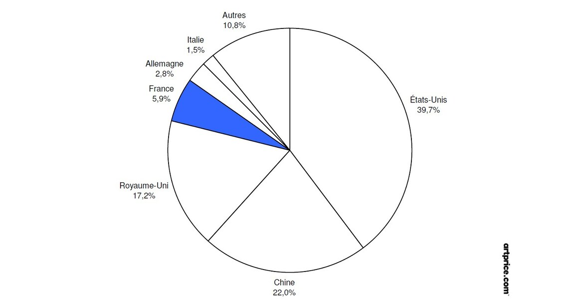 LouisVuitton Use by Country (pie chart)