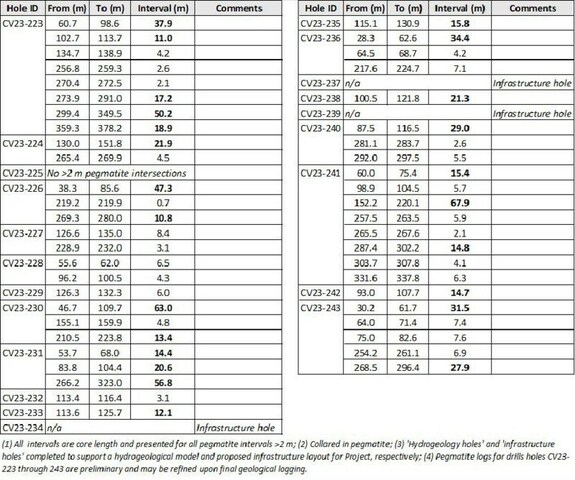 Table 1: All pegmatite intersections >2 m for drill holes reported herein (assays pending). PAGE 2 (CNW Group/Patriot Battery Metals Inc)