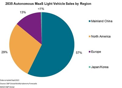 2035 Autonomous MaaS Light Vehicle Sales by Region