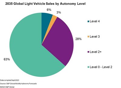 2035 Global Light Vehicle Sales by Autonomy Level