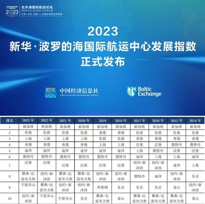 Xinhua Silk Road: ดัชนีติดตามความเคลื่อนไหวชูความก้าวหน้าของเซี่ยงไฮ้ในการสร้างศูนย์ขนส่งระหว่างประเทศ