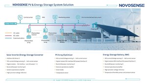 Entfaltung des Potenzials: Wie Novosense die Energie- und Stromversorgung durch PV-Lösungen verbessert