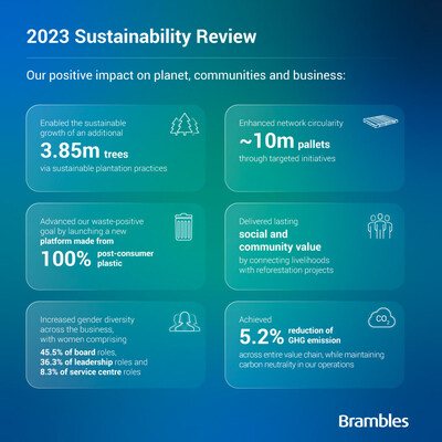 Brambles’ 2023 Sustainability Review: Pathway to Regeneration