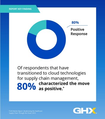 Majority of respondents view the transition to the cloud as favorable