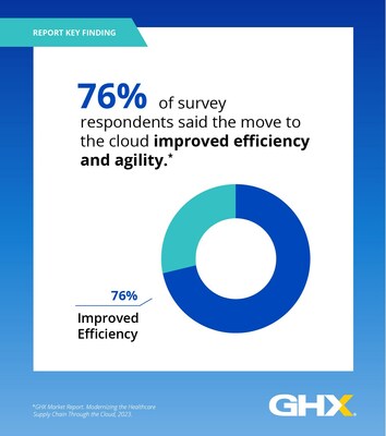 Majority of hospital and health system leaders say the cloud improved efficiency and agility