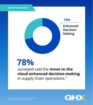 The move to the cloud enhanced decision-making in the supply chain for nearly 80% of survey respondents