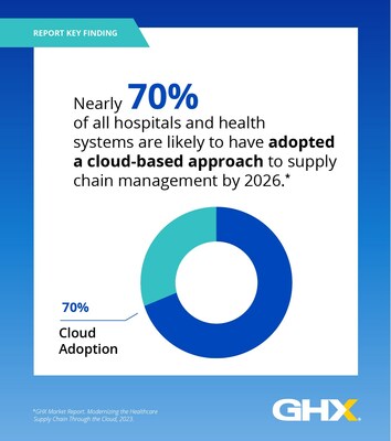 Almost 7 in 10 hospitals and health systems to have cloud-based approach to healthcare SCM by 2026