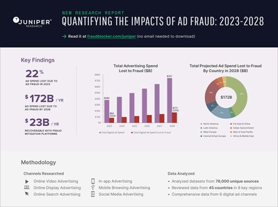 Ad Fraud Data and Facts - Juniper Research Report