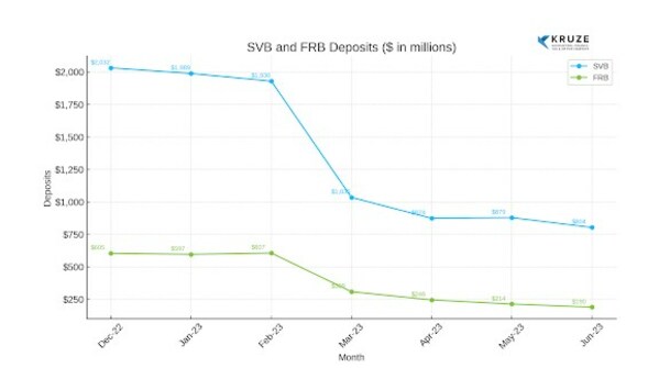 Data from 400+ Startups Indicates Massive SVB and FRB Fallout on Startup Banking Sector - Vimarsana News