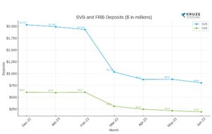 Data from 400+ Startups Indicates Massive SVB and FRB Fallout on Startup Banking Sector