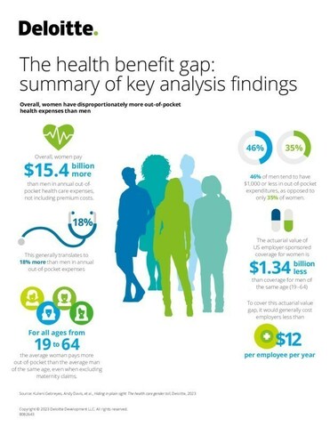 Deloitte health actuaries found that women not only generally have more out-of-pocket medical expenditures than men but get less coverage for every health insurance premium dollar spent.
