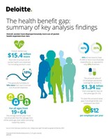 Deloitte Analysis: Employed Women Have as Much as $15.4 Billion More in Out-of-Pocket Medical Expenses a Year Than Men
