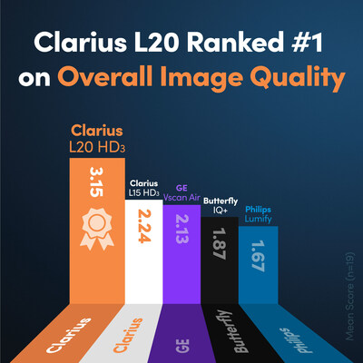 Scientific research conducted at the University of Southern California compared POCUS scanners on image quality for facial aesthetic and ophthalmology applications. The Clarius L20 HD3 received the highest mean rating, followed by the Clarius L15 HD3.