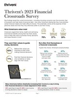 New Thrivent Survey Finds Majority of Americans Are at a Crossroads With Their Financial Priorities
