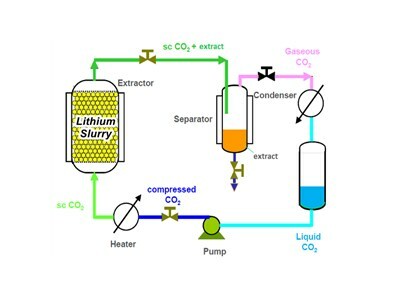 Stylized Model of a Super Critical CO2 Extraction Process (CNW Group/Nevada Sunrise Metals Corporation)