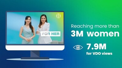 ‘Bayer For Her’ was first launched in Thailand and reached out to more than 3 million women.