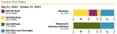 Alectra offers "ultra-low" overnight rate option to customers