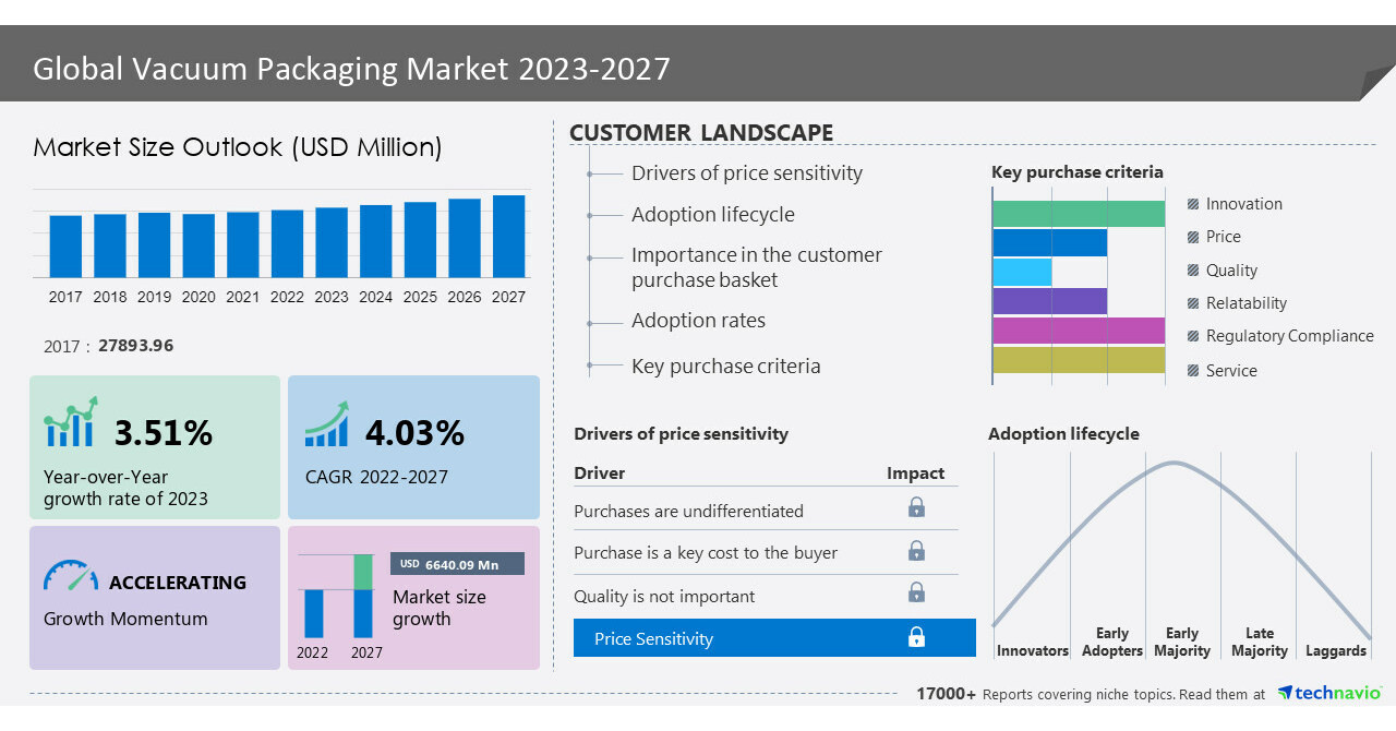 Vacuum Packaging Market to grow by USD 6.64 billion from 2022 to 2027