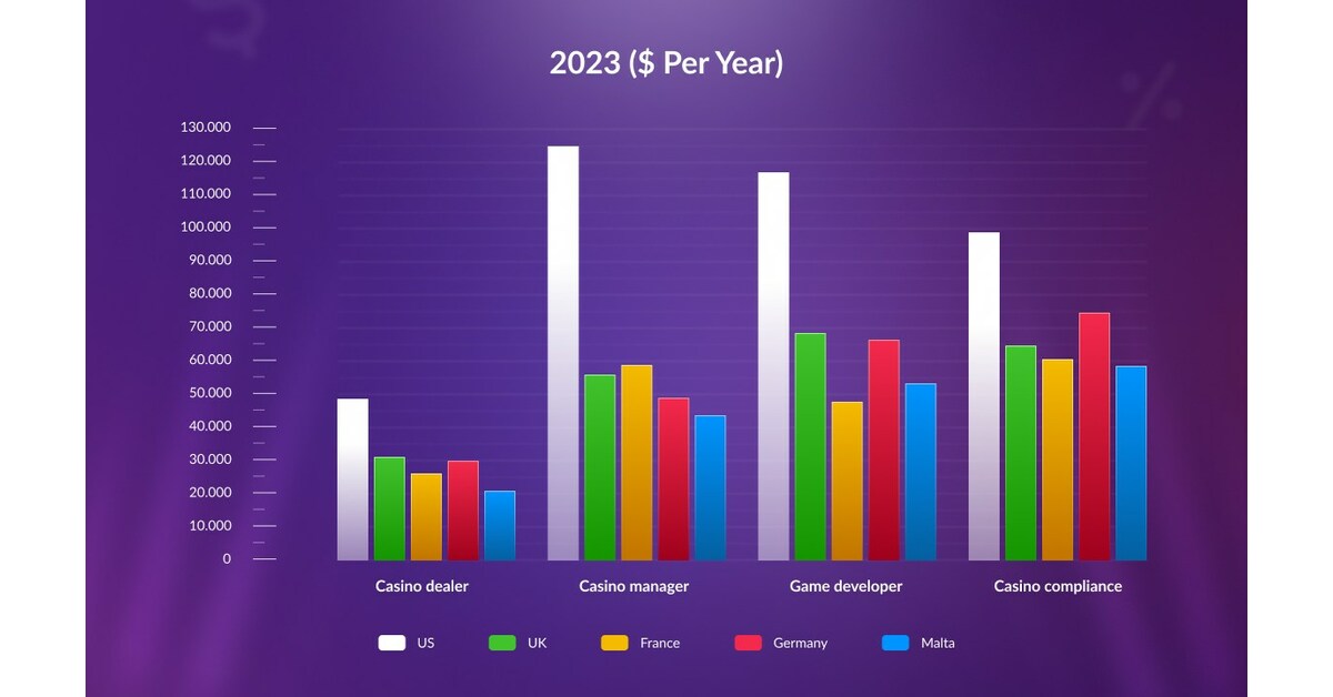 HraiGamble Group has researched and compared salaries in the US and European gambling industries