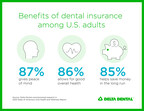 Vast majority of U.S. adults believe dental coverage is an important part of overall wellness, according to Delta Dental report