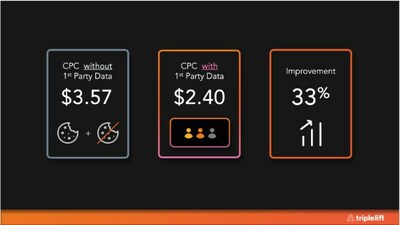 TripleLift Audiences Advertiser Results