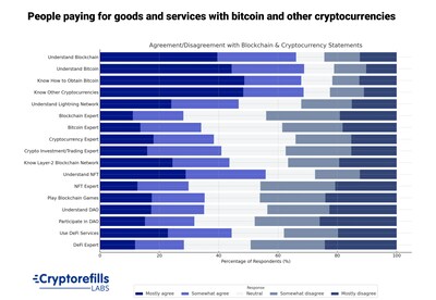 Stacked horizontal bar chart of the levels of knowledge and expertise of consumers making bitcoin and crypto payments - Source: Cryptorefills Labs 2023