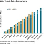S&amp;P Global Mobility: September US auto sales reflect pressures of current market conditions; projection of 1.3 million units