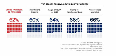 Share of paycheck-to-paycheck consumers who experience seasonal financial distress, by the top reason they live paycheck to paycheck