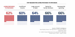 Nearly Half of U.S. Consumers Report Their Financial Livelihood Fluctuates Seasonally