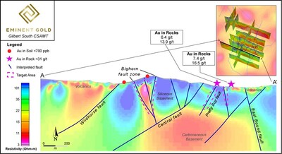 Figure 3. Two-dimensional CSAMT section of Line 2 showing the principle structural targets with nearest surface rock and soil samples projected to line. Dashed magenta lines represent target zones. (CNW Group/Eminent Gold Corp.)