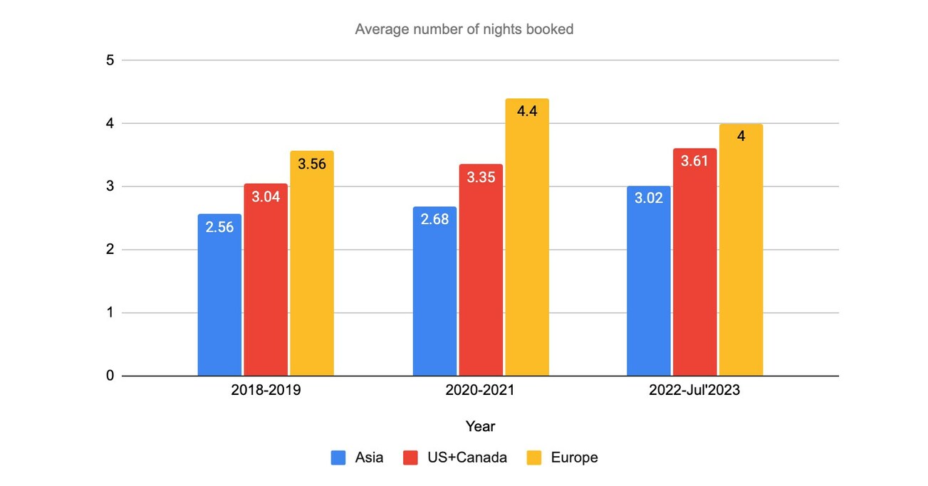 Rapid Growth Of Vacation Rentals Bookings In Asia Is Confirmed