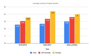 Rapid Growth Of Vacation Rentals Bookings In Asia Is Confirmed