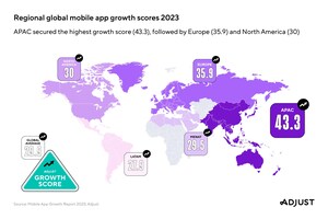 Adjust's New Growth Score Metric Reveals Worldwide User Acquisition Opportunities For Mobile App Marketers And Developers