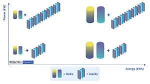 IDTechEx Asks, Will Redox Flow Batteries be a Widely Deployed Energy Storage Technology