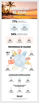 Tendencias 2024 - Marriott International