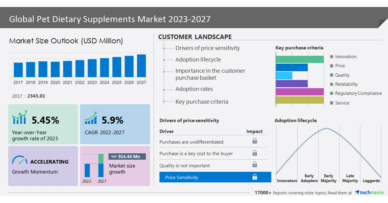 Pet Dietary Supplements Market size to increase by USD 914.46 million during 20222027, Rising