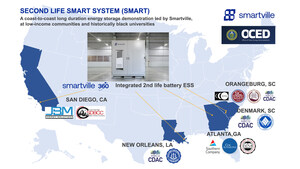 DOE Awards Smartville $10M for Long Duration, Second-Life Energy Storage Projects, Providing Energy Reliability to HBCUs Among Others
