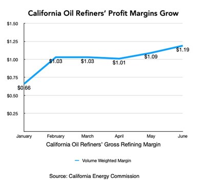 California Oil Refiners' Profit Margins Grow
