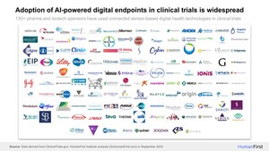 Insights From HumanFirst Show Breadth of Pharmaceutical Investment in AI/ML and Digital Endpoints in Clinical Trials