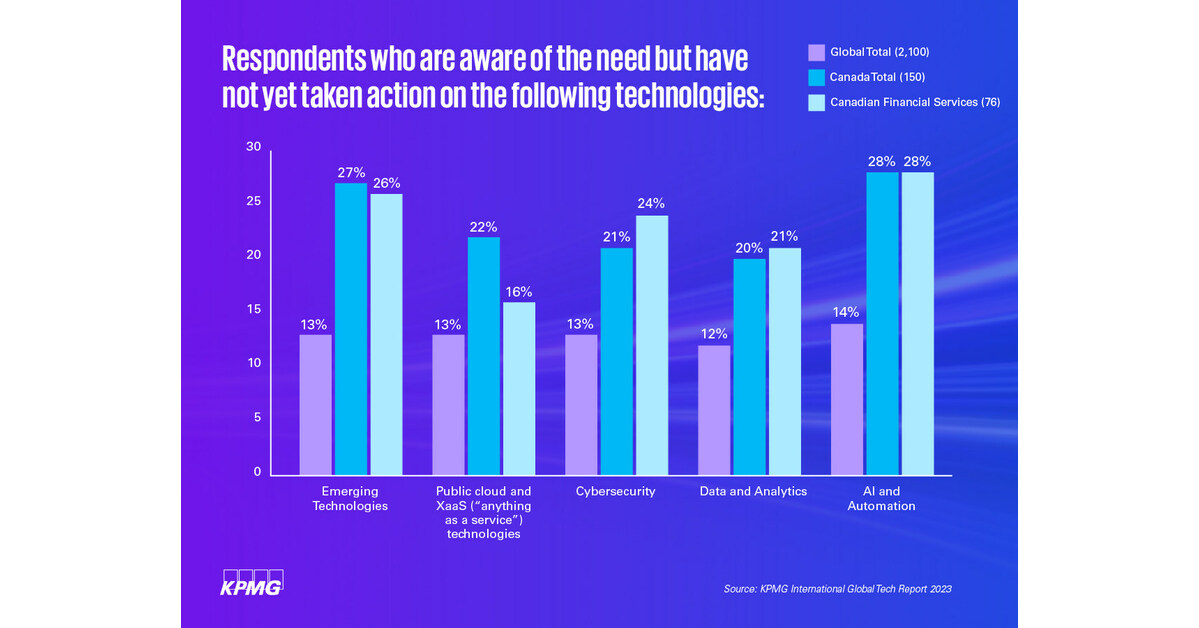 Canadian businesses grappling with stretched resources on technology programs, KPMG survey finds