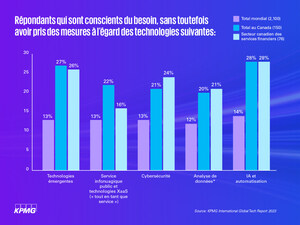 Les entreprises canadiennes sont aux prises avec des ressources limitées pour leurs programmes de technologie, selon un sondage de KPMG