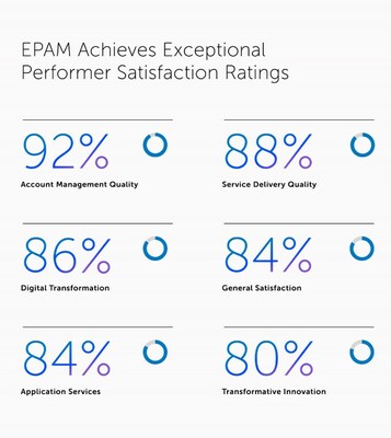 EPAM was recognized as the highest-ranked IT service provider in general satisfaction, digital transformation and application services in Whitelane Research’s 2023 IT Sourcing Survey for Switzerland