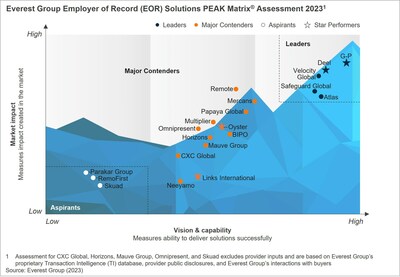 G-P Ranked the Highest Leader | Everest Group’s Employer of Record (EOR) Solutions PEAK Matrix® Assessment 2023
