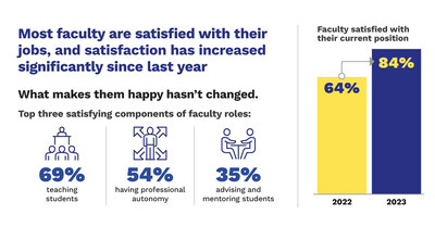Faculty job satisfaction up 31% as many embrace the “New Normal” in higher education, according to new research from edtech provider Cengage.